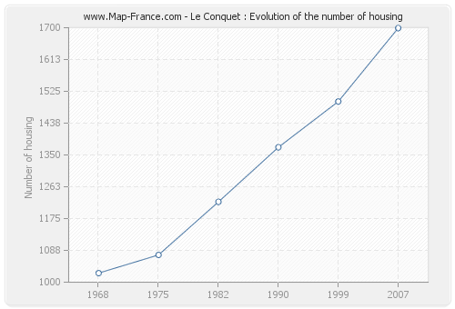 Le Conquet : Evolution of the number of housing